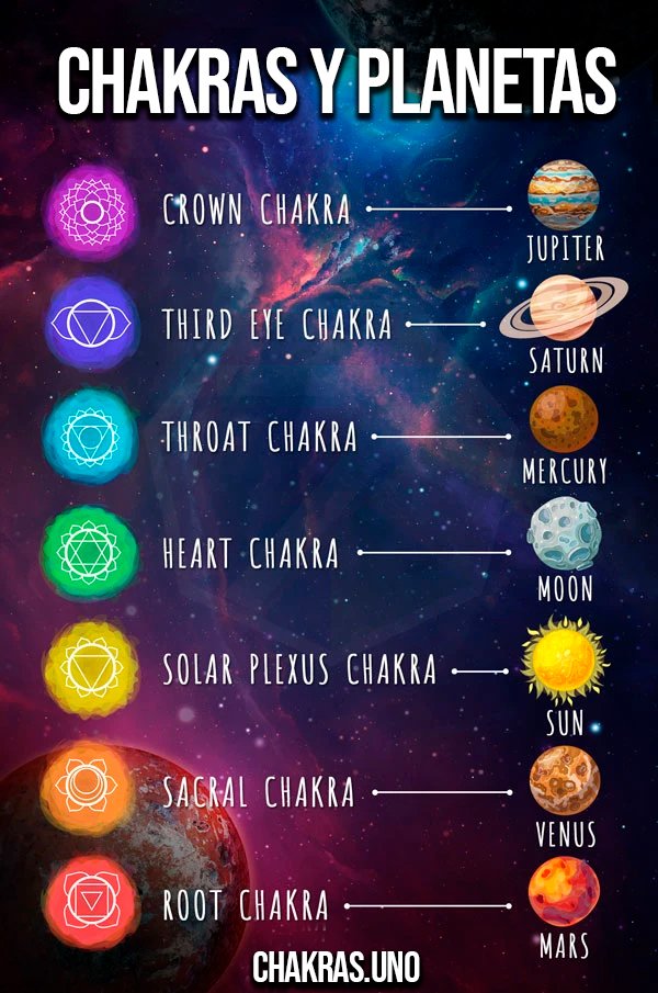 Chakras y planetas